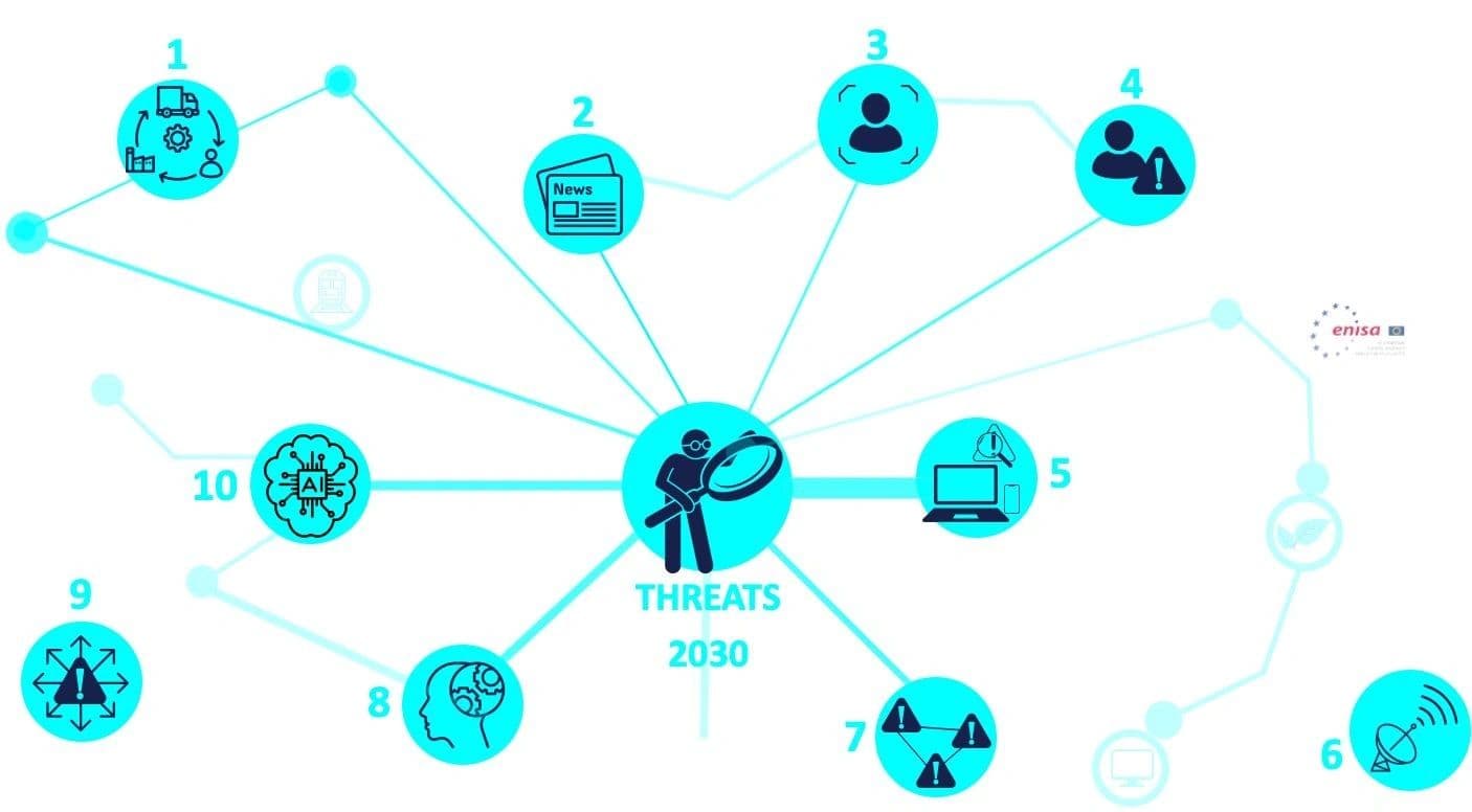 Diagrama das dez ameaças de cibersegurança projetadas para 2030